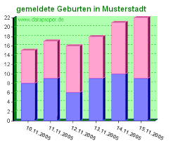 Datenbank konnektierung