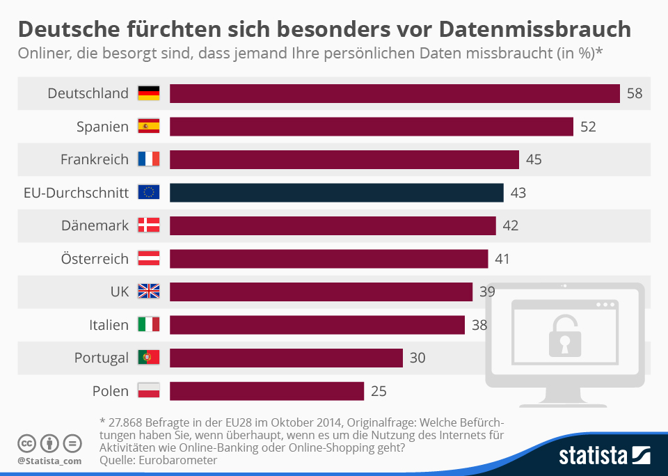 Datenmissbrauch